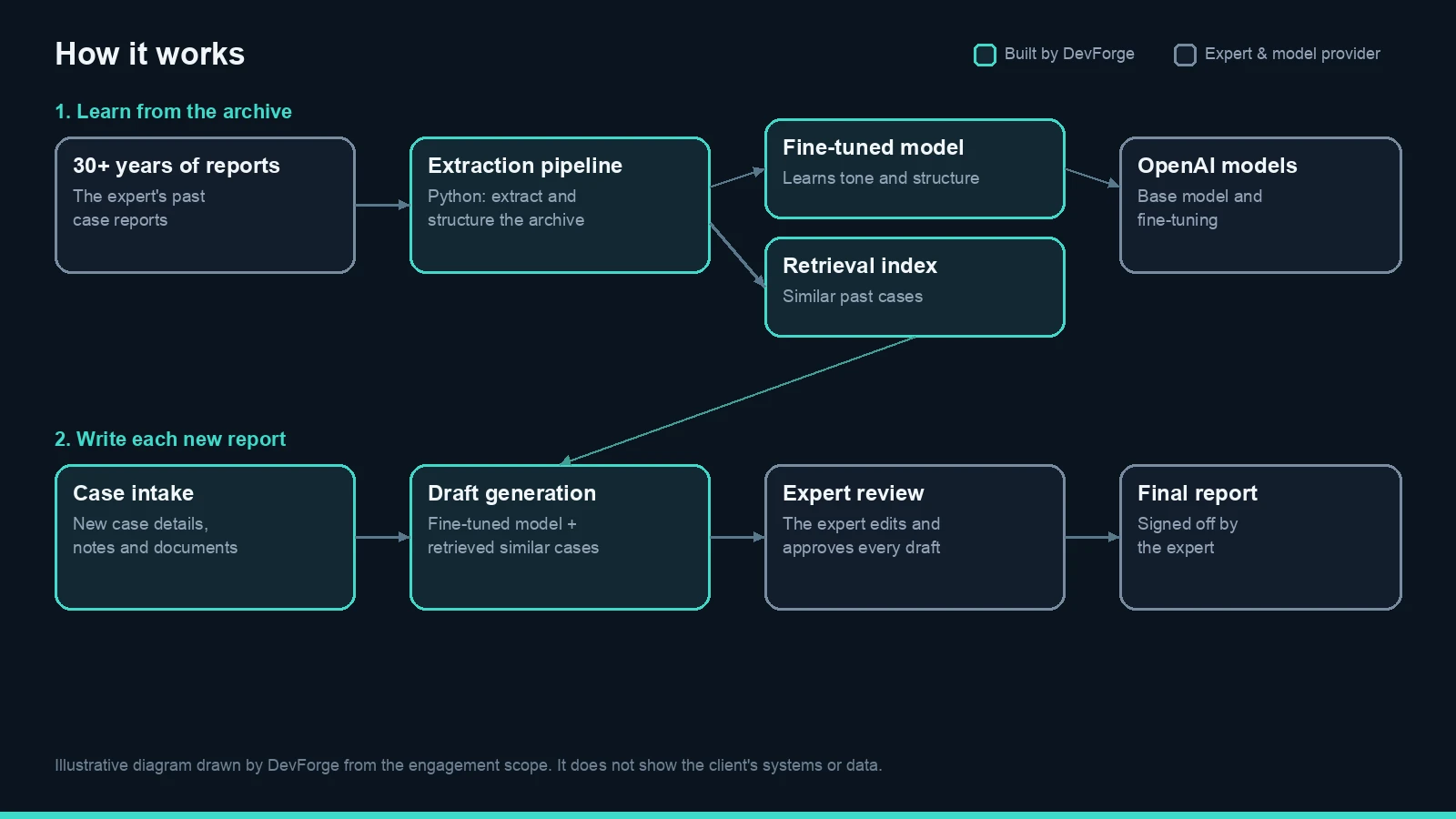How the archive of past reports becomes a fine-tuned model and retrieval index, and how each new report is drafted and reviewed. Illustrative diagram drawn by DevForge.
