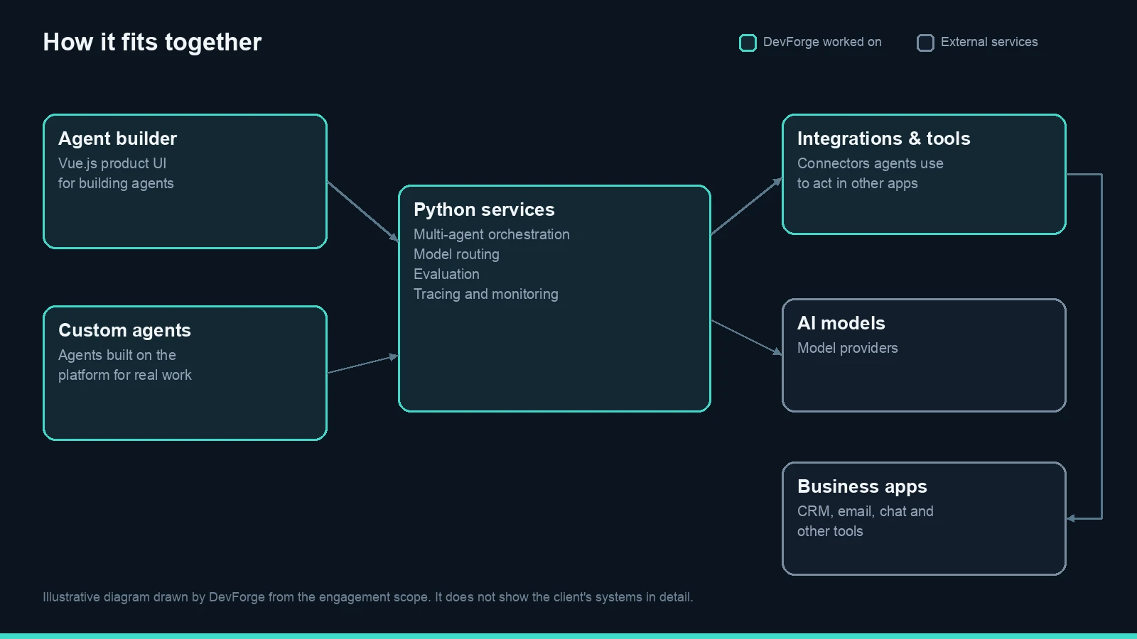 The parts of the platform DevForge worked on and how they connect to AI models and business apps. Illustrative diagram drawn by DevForge.