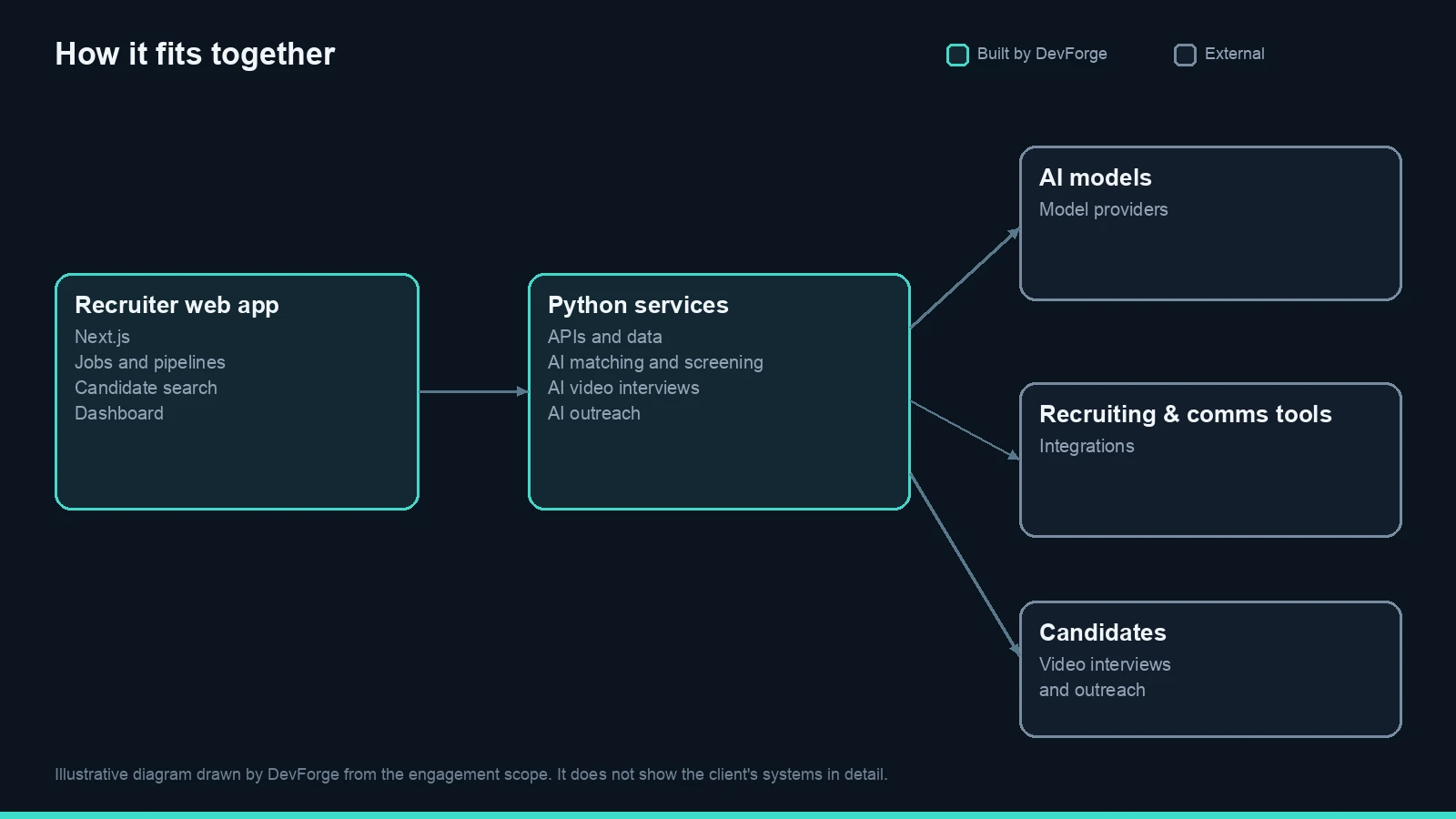 How the DevForge-built recruiter app and Python services connect to AI models, recruiting tools and candidates. Illustrative diagram drawn by DevForge.