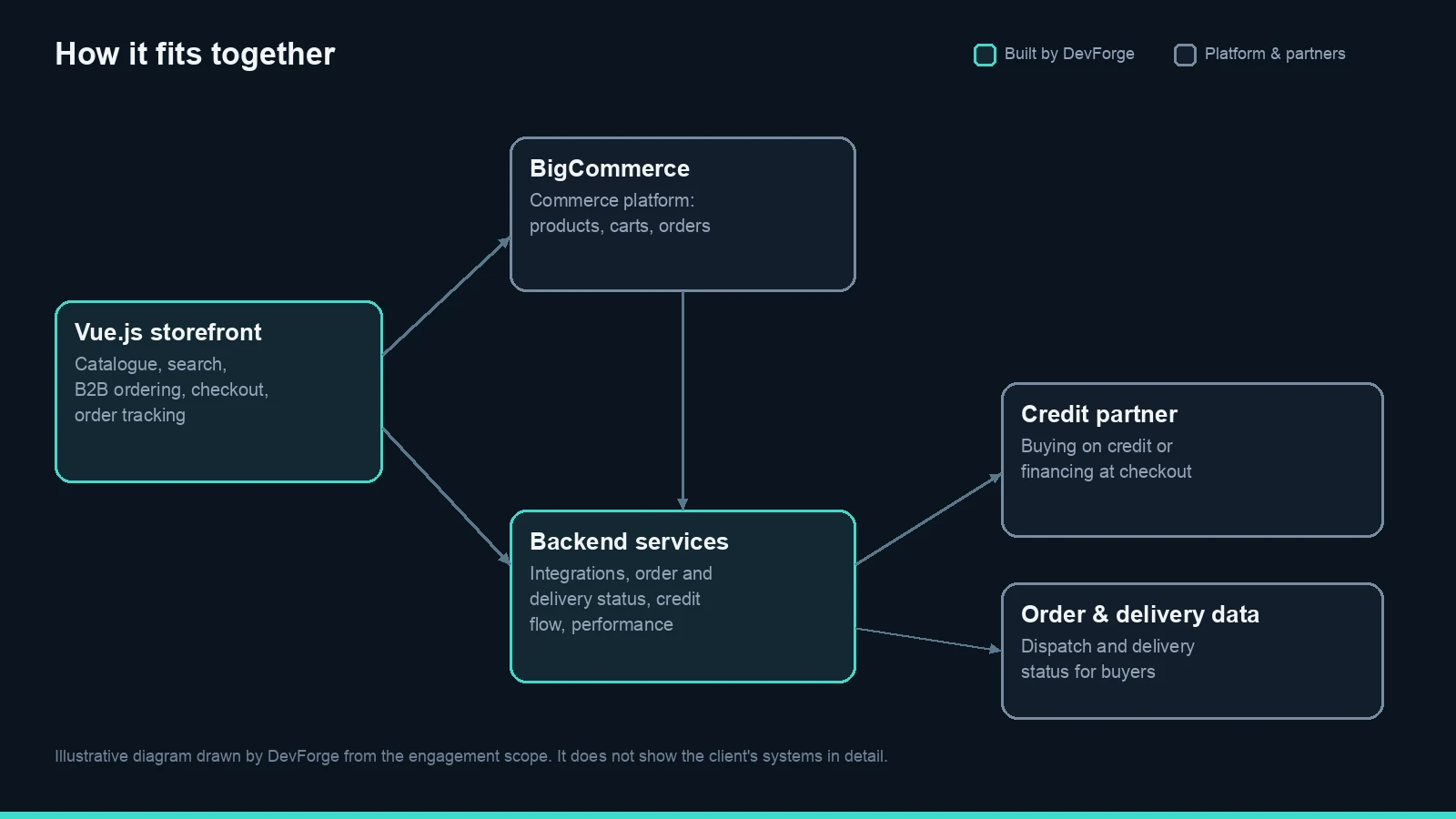 How the DevForge-built storefront and backend services connect to BigCommerce, the credit partner and order and delivery data. Illustrative diagram drawn by DevForge.