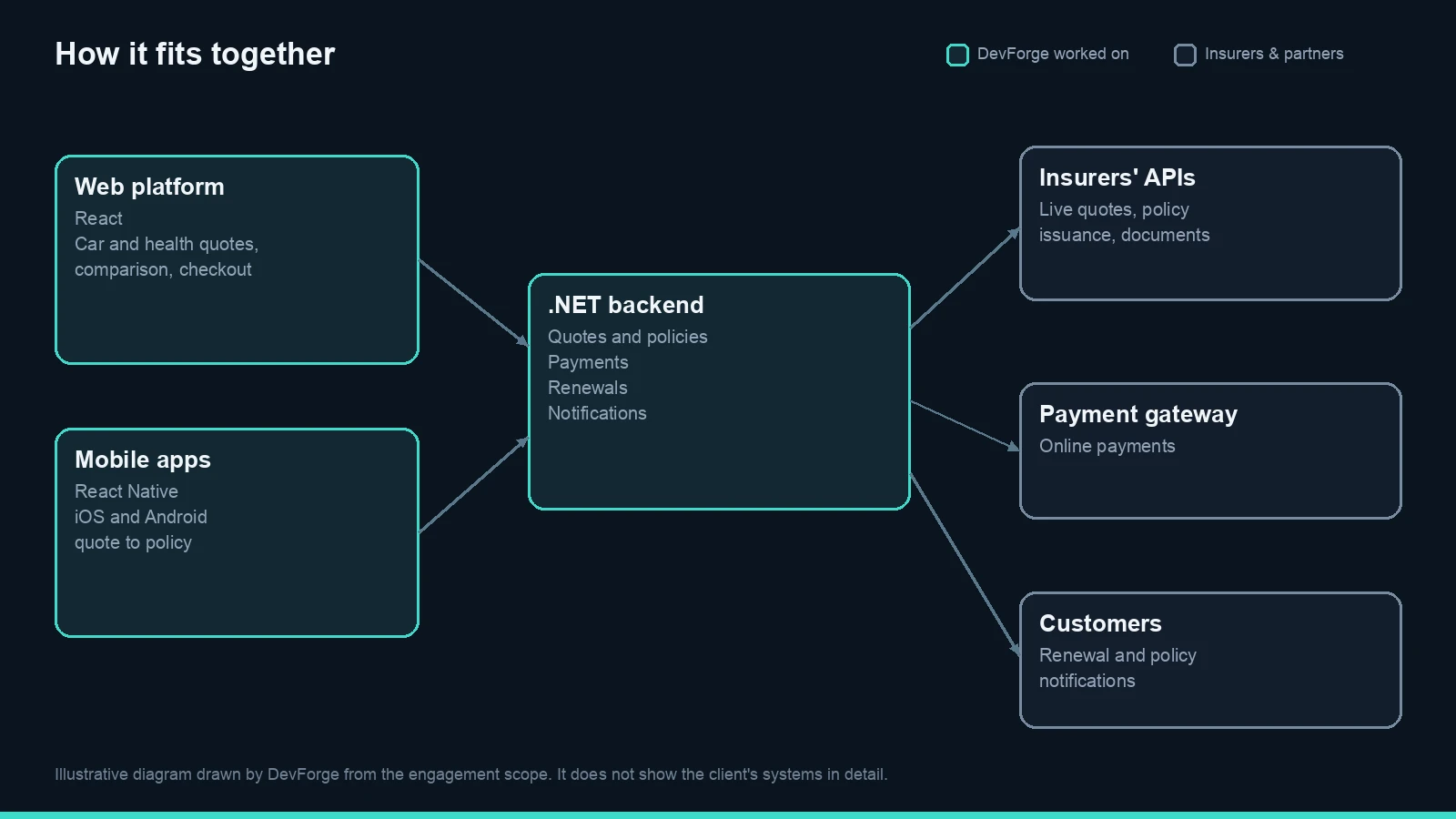 How the web and mobile apps and .NET backend DevForge worked on connect to insurers, payments and customers. Illustrative diagram drawn by DevForge.