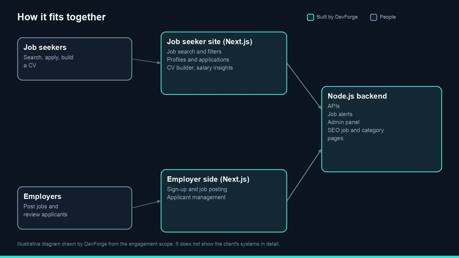 How job seekers and employers use the DevForge-built portal and backend. Illustrative diagram drawn by DevForge.