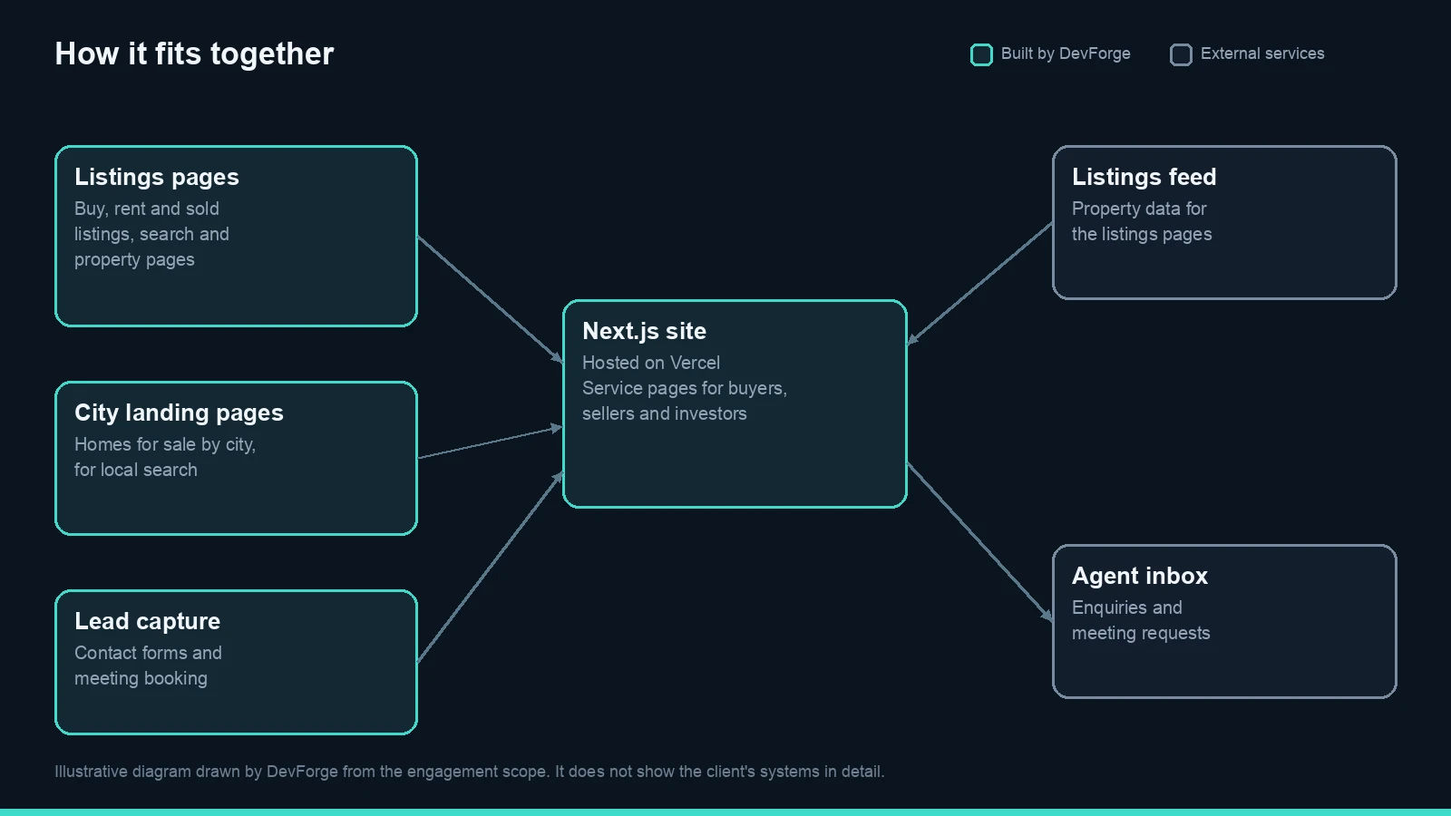 How the DevForge-built site connects to its listings feed and the agent's inbox. Illustrative diagram drawn by DevForge.