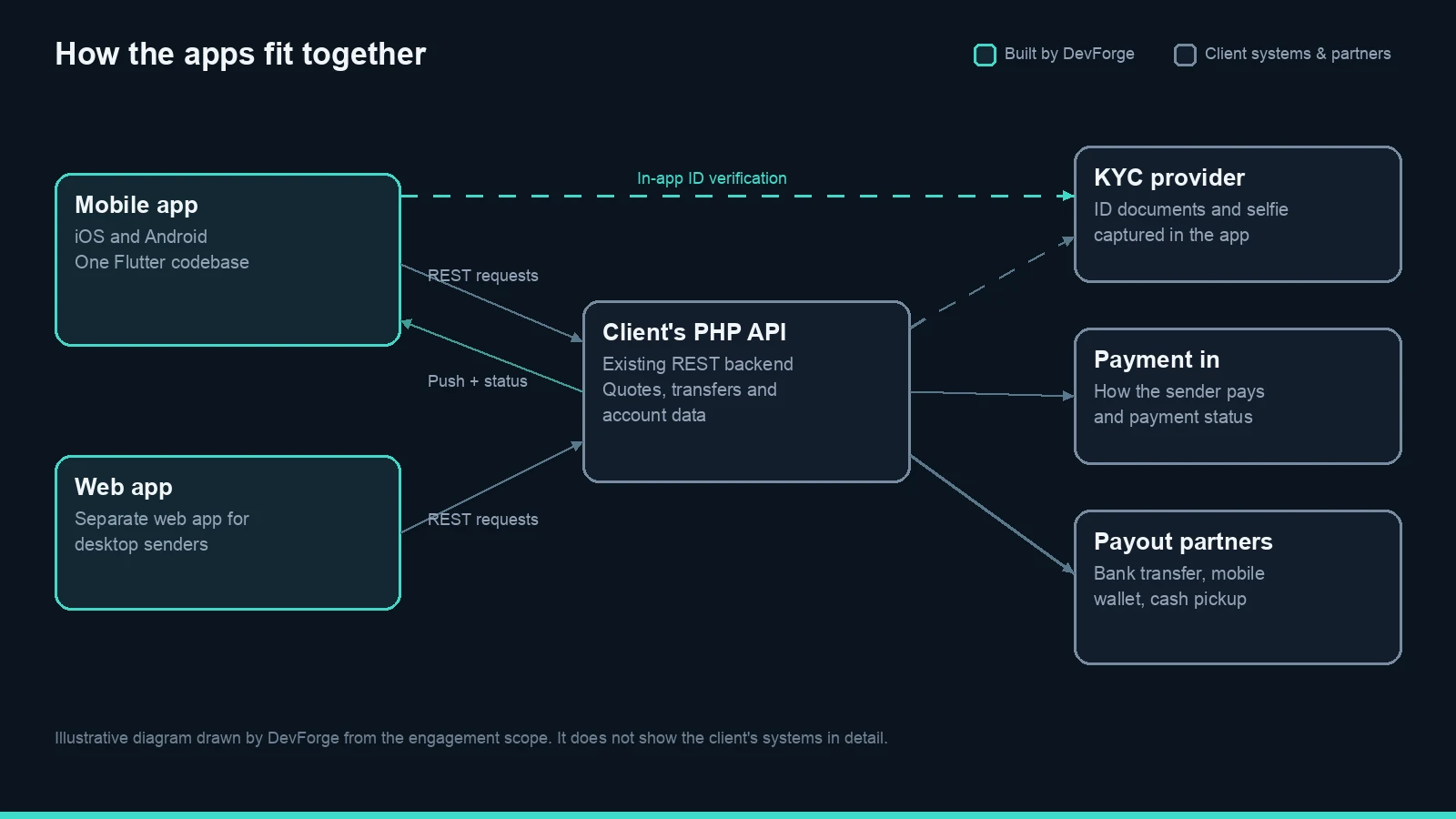How DevForge's apps connect to the client's existing backend, KYC provider and payment partners. Illustrative diagram drawn by DevForge.