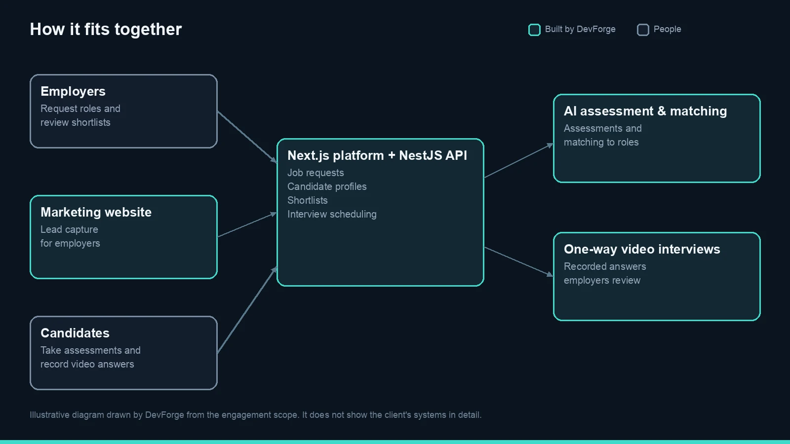 How employers and candidates move through the DevForge-built platform, AI matching and video interviews. Illustrative diagram drawn by DevForge.