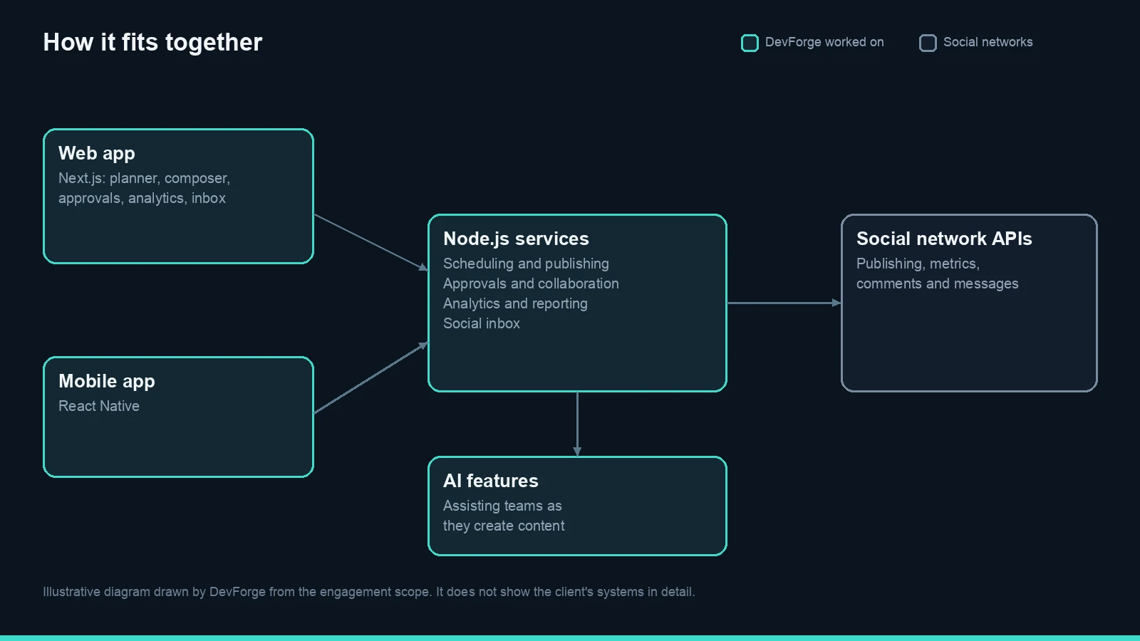 The parts of the platform DevForge worked on and how they connect to social network APIs. Illustrative diagram drawn by DevForge.