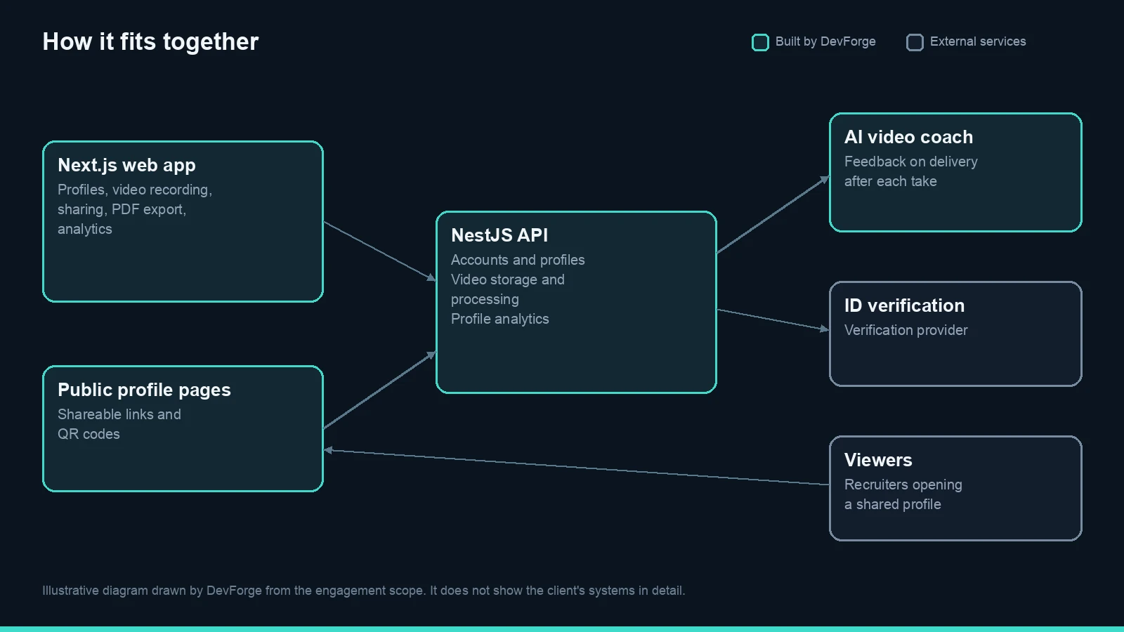 How the DevForge-built web app, API and AI video coach fit together with identity verification and profile viewers. Illustrative diagram drawn by DevForge.